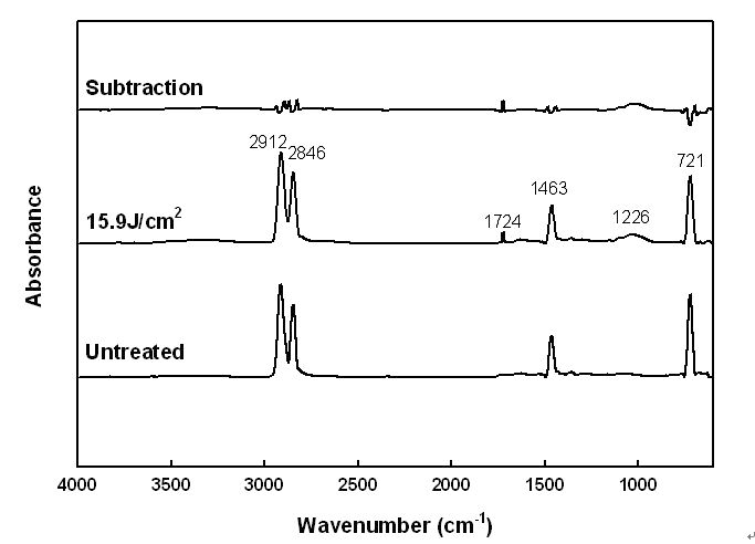 미처리 및 표면개질된 초고분자량PE필름의 ATR스펙트럼
