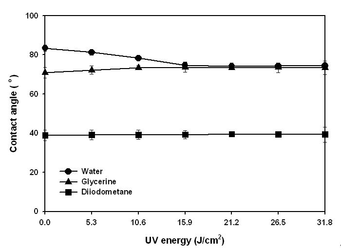 자외선 조사에너지에 따른 접촉각 변화