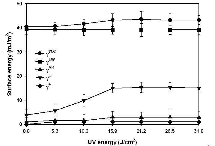 자외선 조사에너지에 따른 표면에너지 변화
