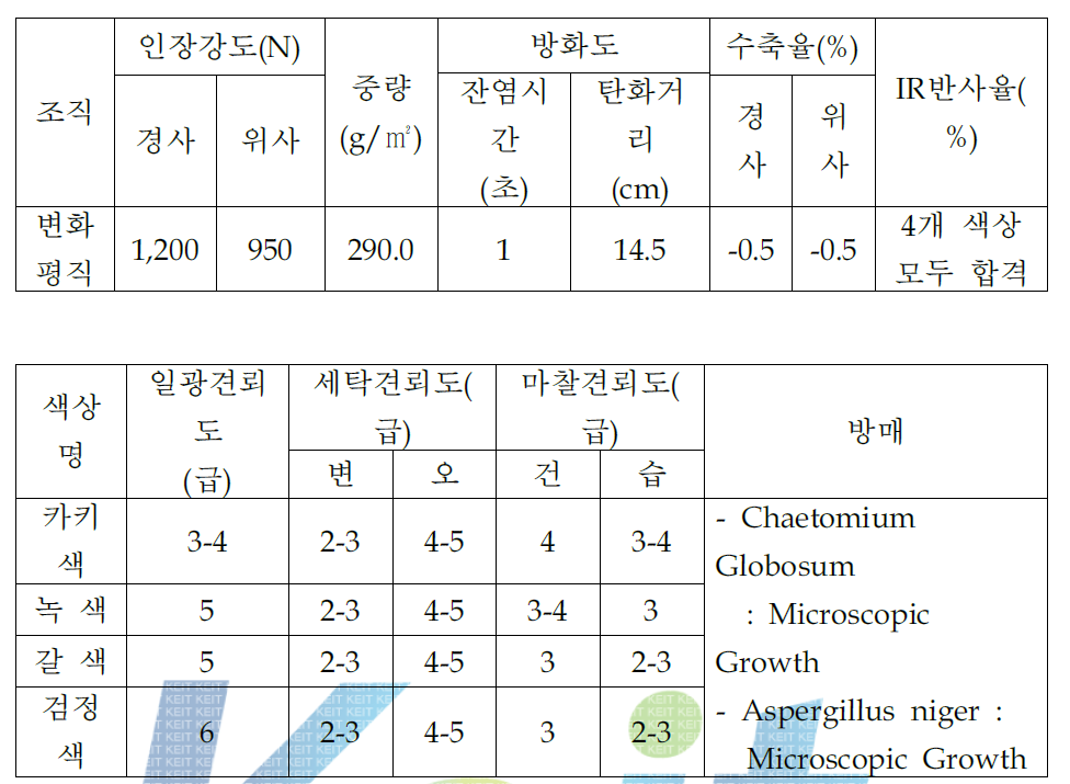 폴리에스터 대면적 날염원단 이화학물성시험 결과