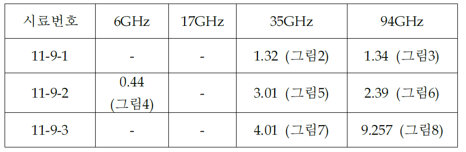 레이다 차폐시험 결과