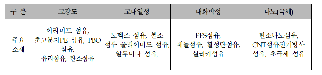 현재 상용화 되고 있는 주요 슈퍼섬유