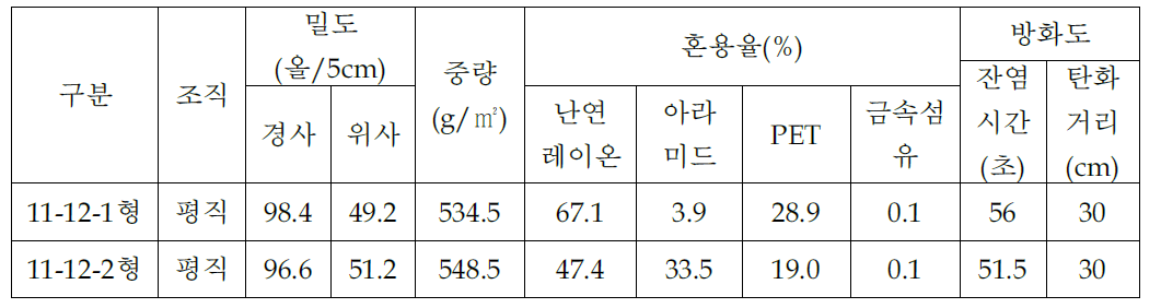 아라미드 혼용원단 이화학물성시험 결과