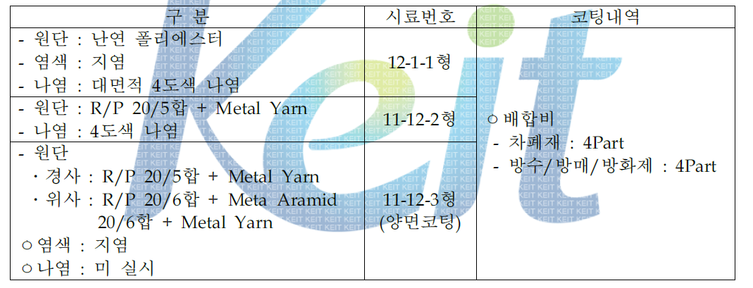 원단구분 및 코팅 내역