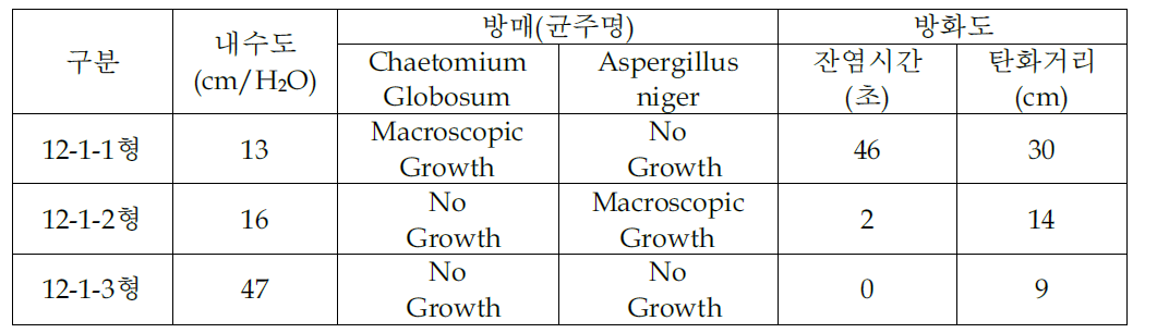 이화학물성시험 결과