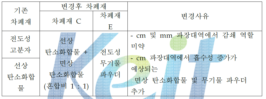 차폐재 설계내역