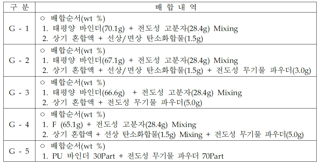 코팅액 배합내역