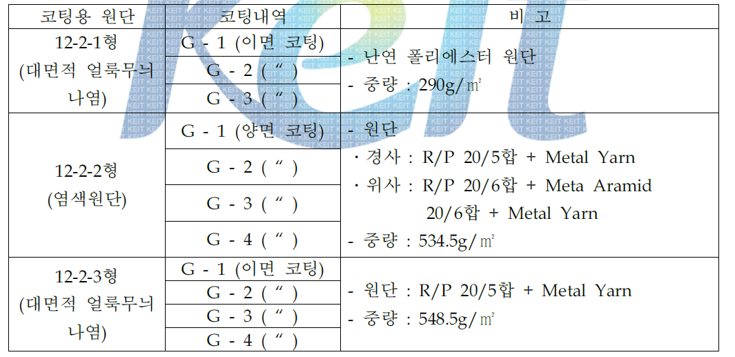 원단별 코팅 내역