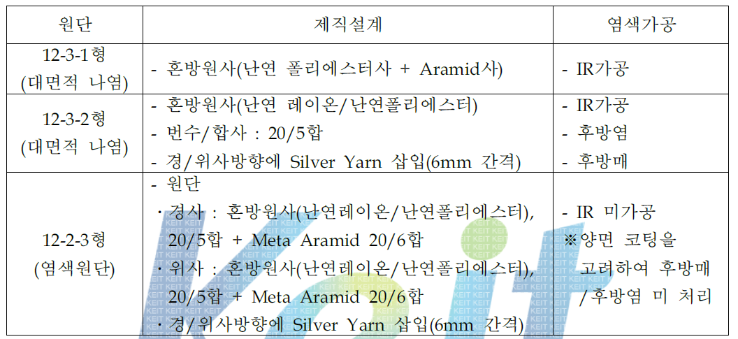 원단별 제직 및 염색가공 내역