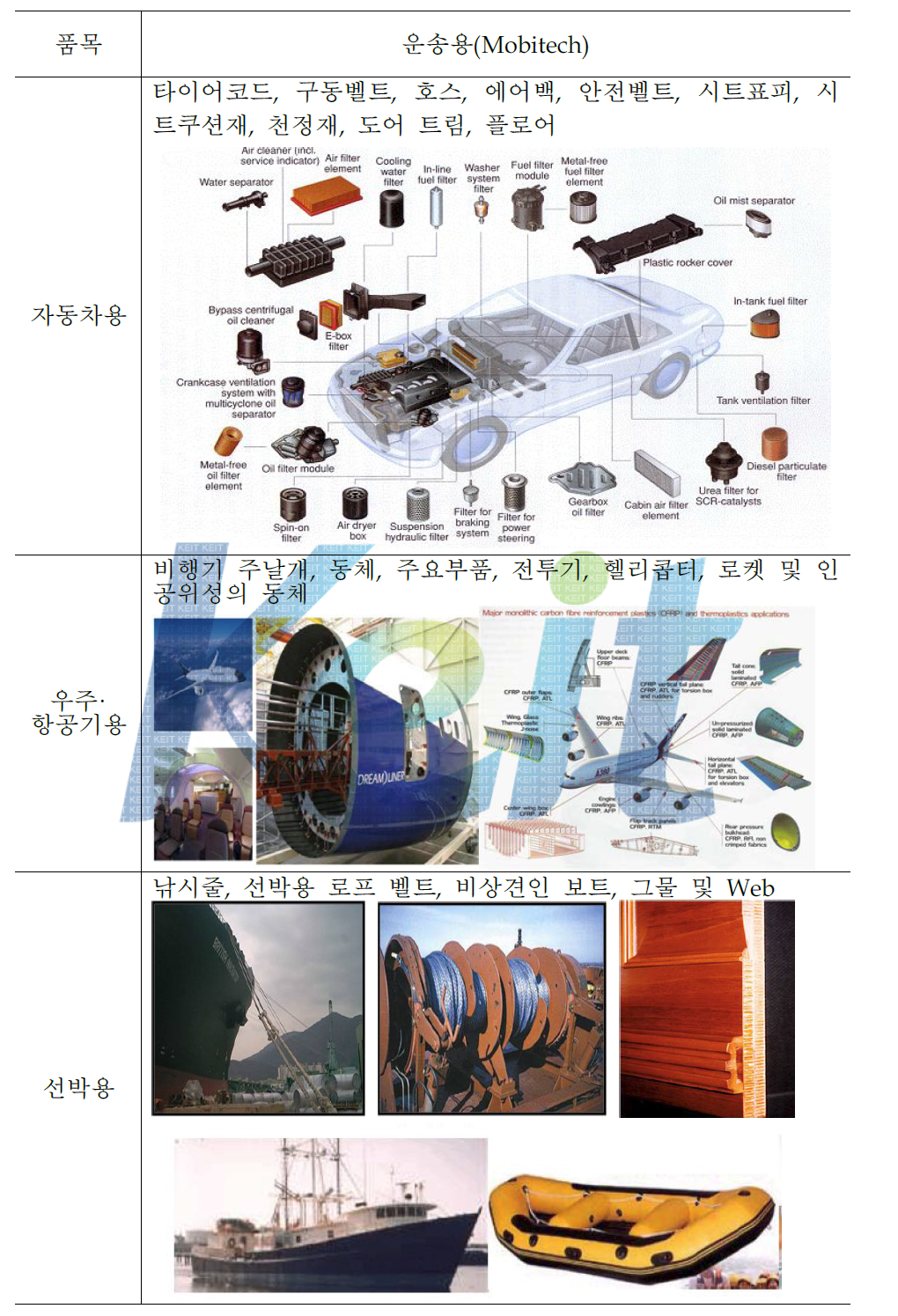 자동차/조선/항공/우주 분야 슈퍼소재융합제품