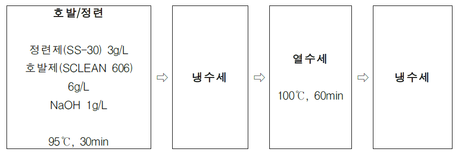 전처리 공정