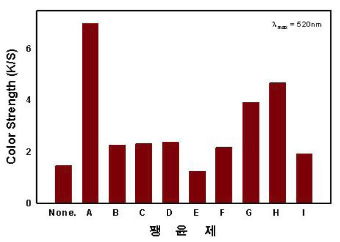 팽윤제 종류에 따른 메타 아라미드의 염색성 비교