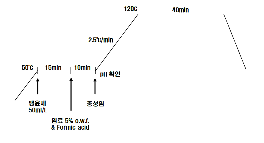 메타 아라미드 소재 염색 공정