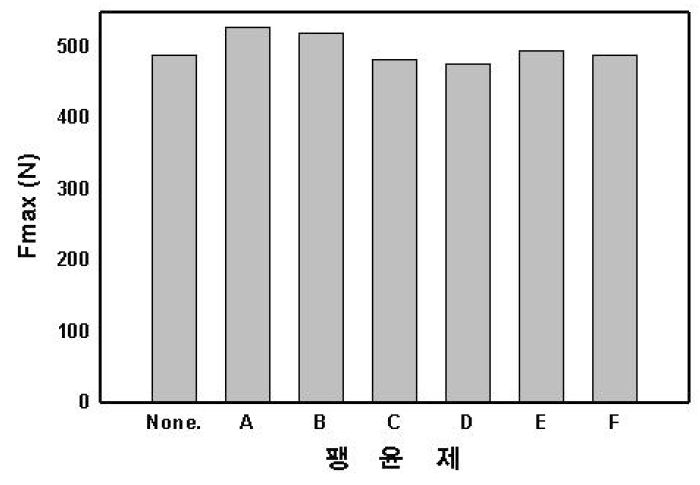 팽윤제 종류에 따른 메타 아라미드 염색물의 인장강도 측정