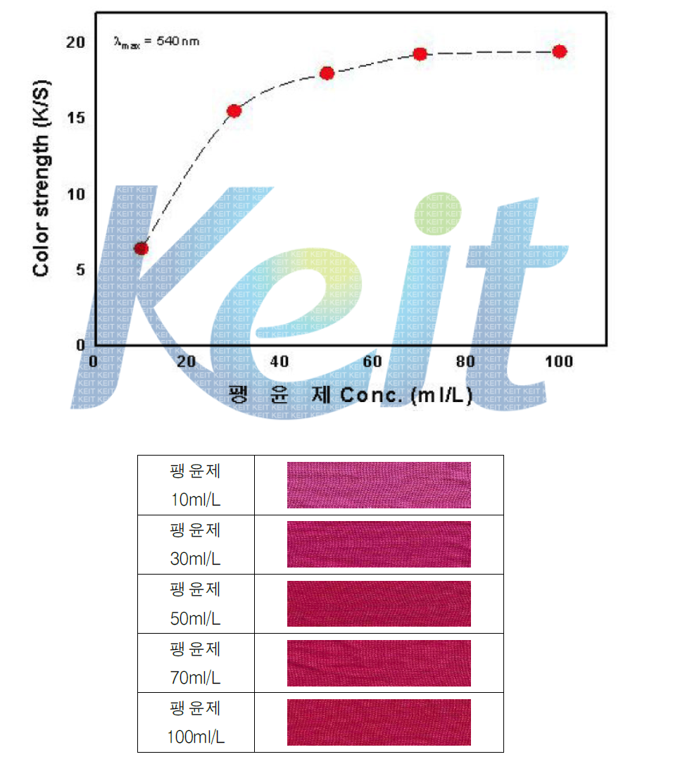 팽윤제 사용량에 따른 메타 아라미드 염색물 K/S및 염색물