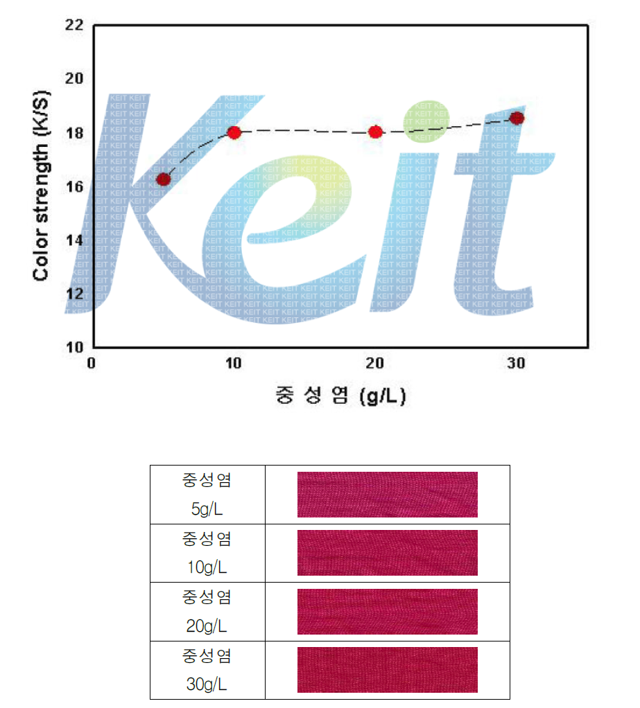 중성염 농도에 따른 메타 아라미드 염색물 K/S및 염색물