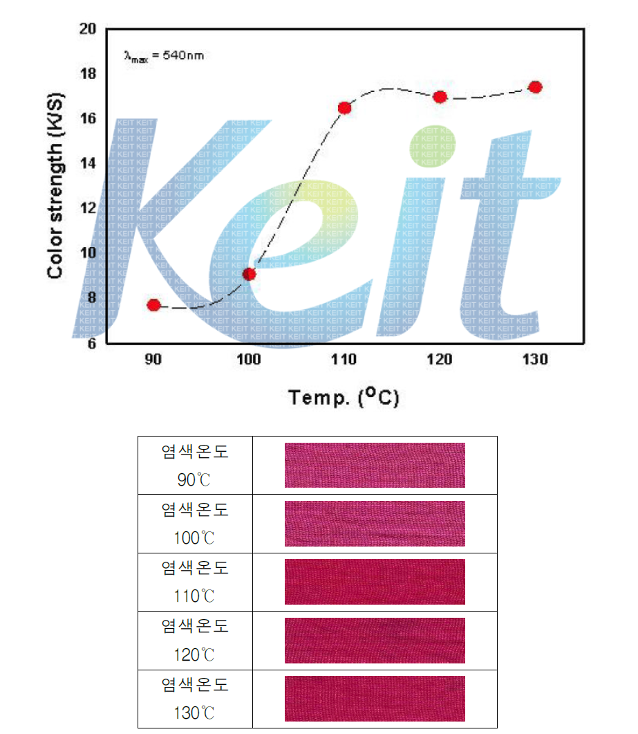 염기성염료의 염색 온도에 따른 메타 아라미드의 염색성 비교(Red)