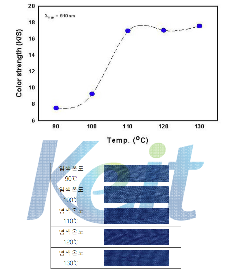 염기성염료의 염색 온도에 따른 메타 아라미드의 염색성 비교(Blue)