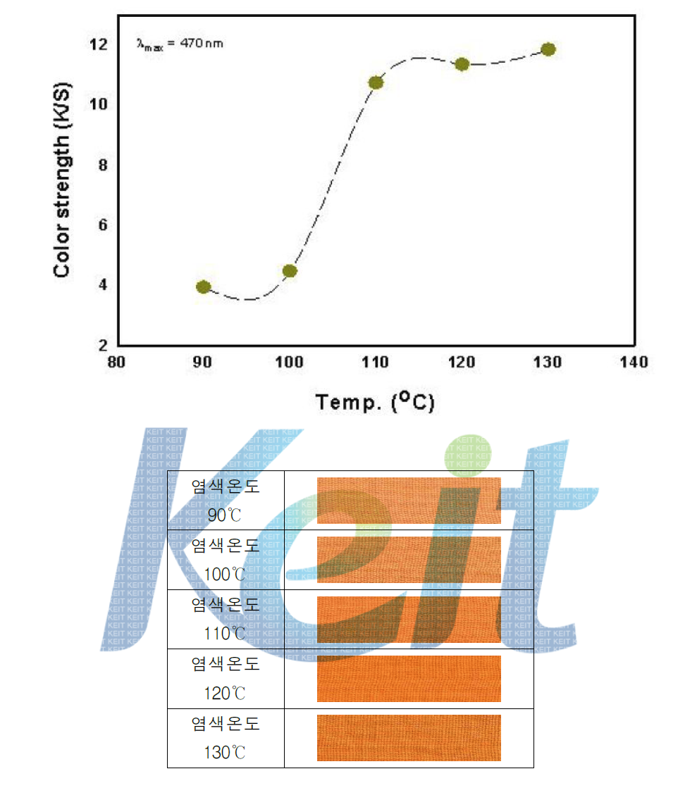 염기성염료의 염색 온도에 따른 메타 아라미드 염색성 비교(Yelow)