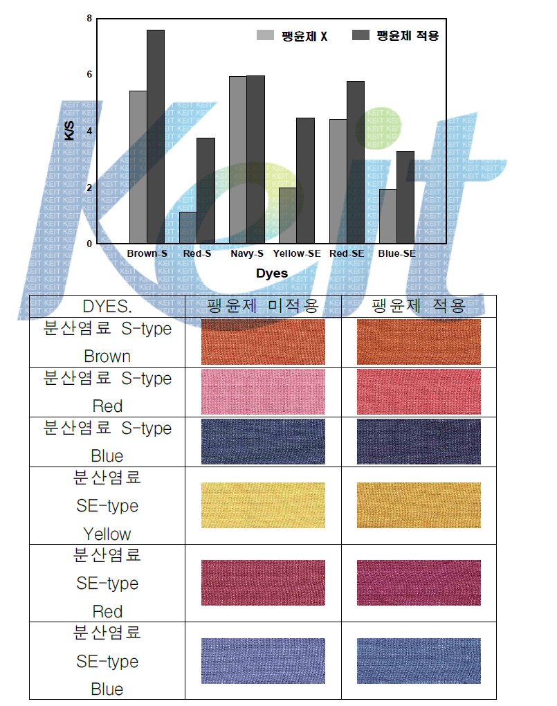 팽윤제 적용에 따른 메타 아라미드의 분산염료 염색성 비교