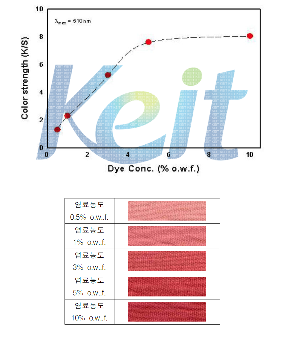 분산염료의 염료농도에 따른 메타 아라미드 염색성 비교(Red)