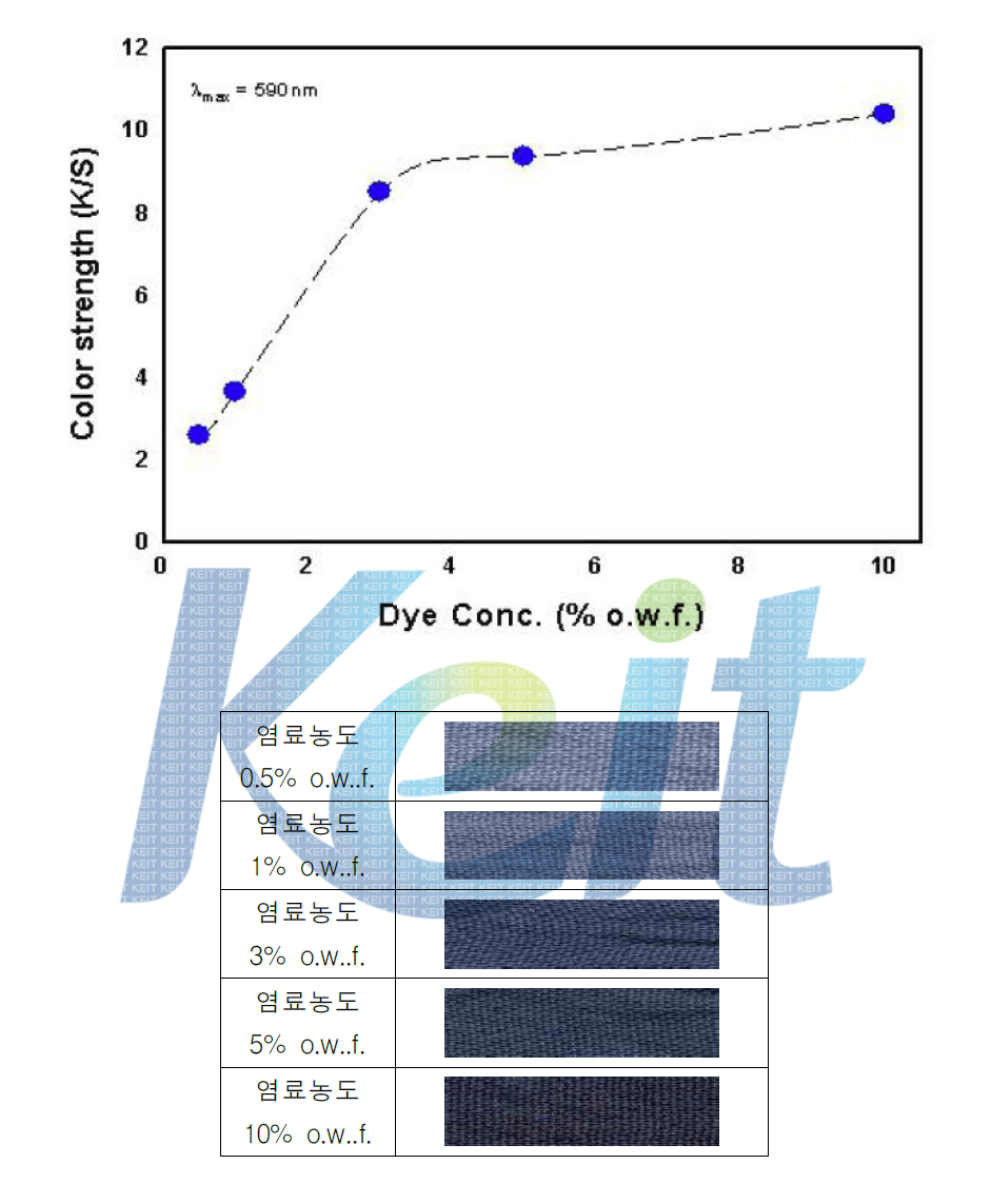 분산염료의 염료농도에 메타 아라미드 따른 염색성 비교(Blue)