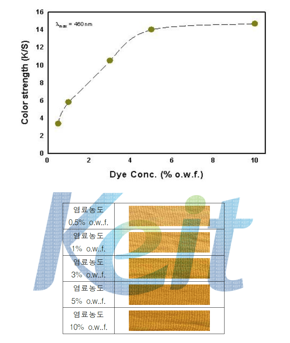 분산염료의 염료농도에 따른 메타 아라미드 염색성 비교(Yellow)