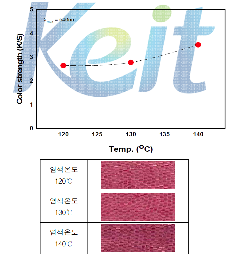 염기성염료 염색온도에 따른 파라 아라미드 염색성 비교(Red)