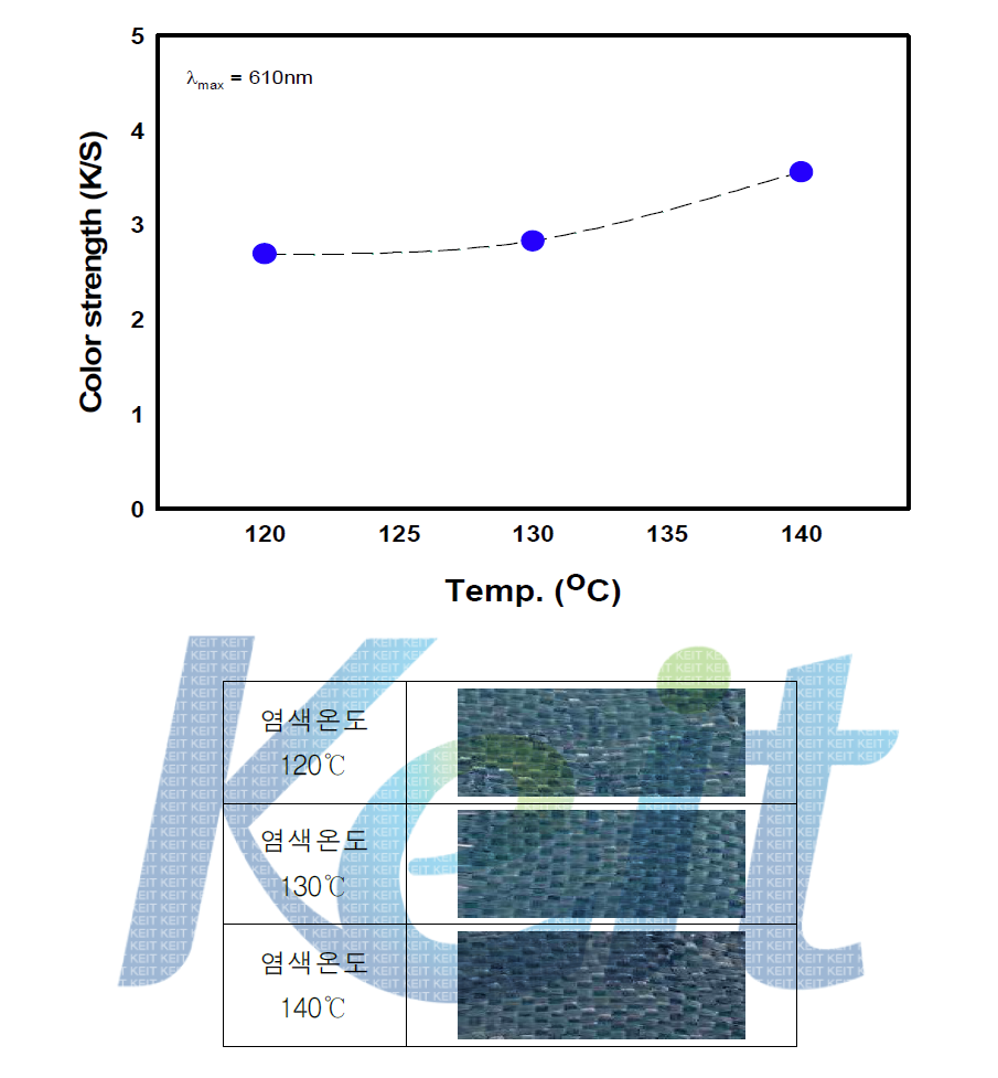 염기성염료 염색온도에 따른 파라 아라미드 염색성 비교(Blue)