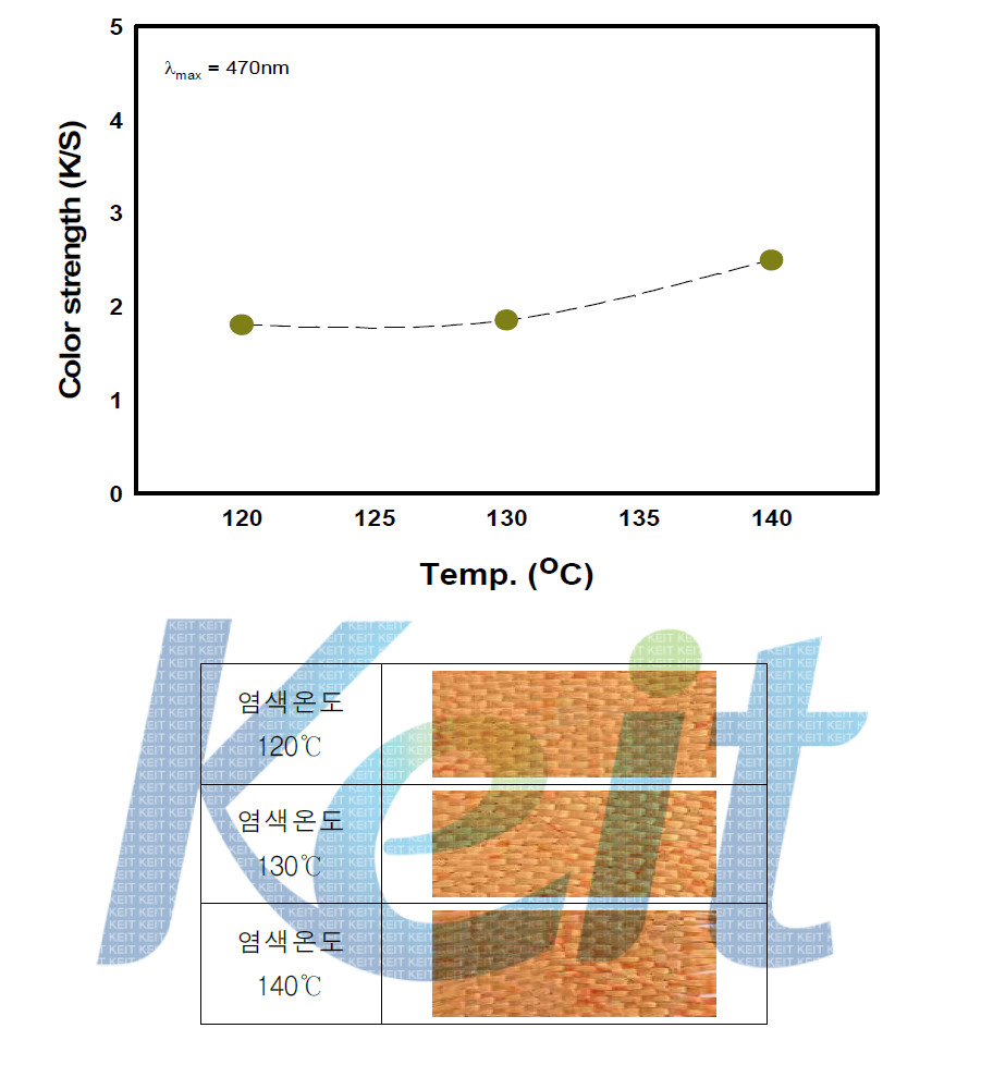 염기성염료 염색온도에 따른 파라 아라미드 염색성 비교(Yelow)