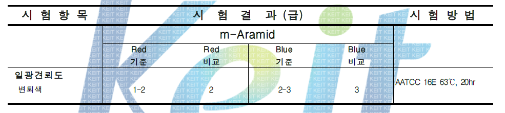 일광견뢰도 증진제 사용에 따른 일광견뢰도 평가