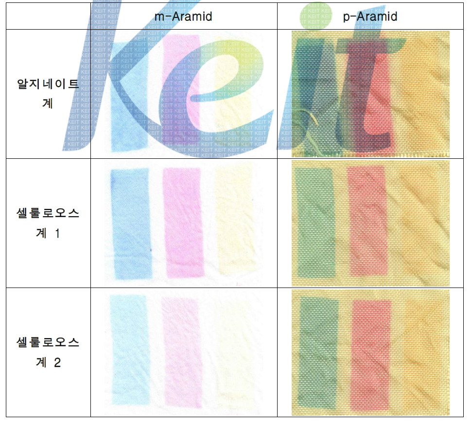 호제의 종류에 따른 염기성 염료의 날염테스트