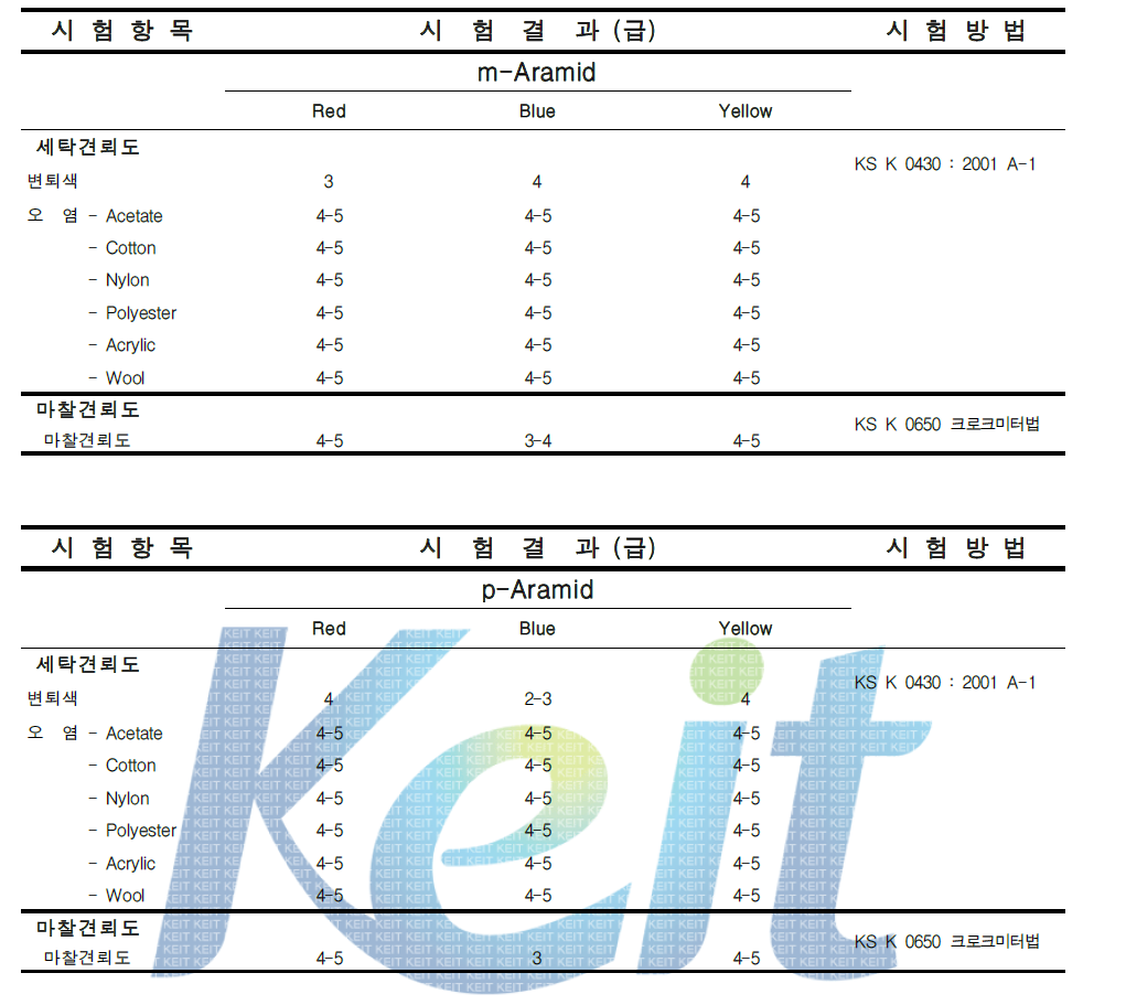 염기성염료 적용 날염물 견뢰도 결과