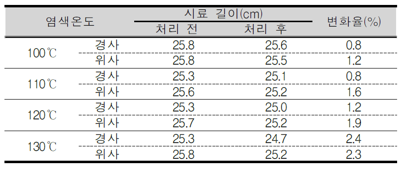 온도별 초고분자량 폴리에틸렌 섬유의 치수변화율