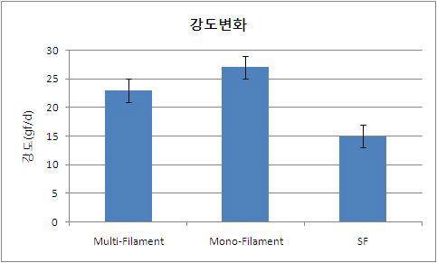 Mono 1.5De 파라계 아라미드 섬유의 강도변화 그래프
