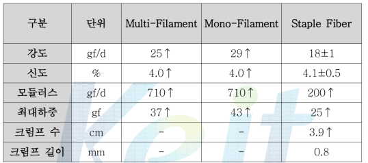 Mono 1.5 De 파라계 아라미드 섬유의 공정별 인장 물성 특성.