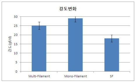 Mono 1.5De 파라계 아라미드 섬유의 강도변화 그래프