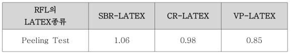 RFL LATEX 종류별 직물과 실리콘고무와의 접착력 검토결과