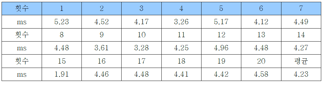 개발社에서 제공된 Program으로 측정