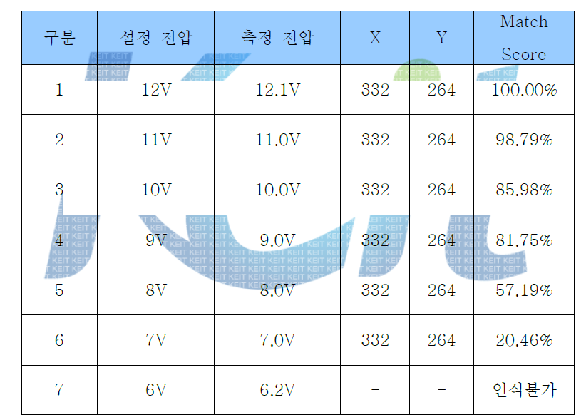 인가전압에 따른 기본 이미지와의 좌표 및 매칭율 비교