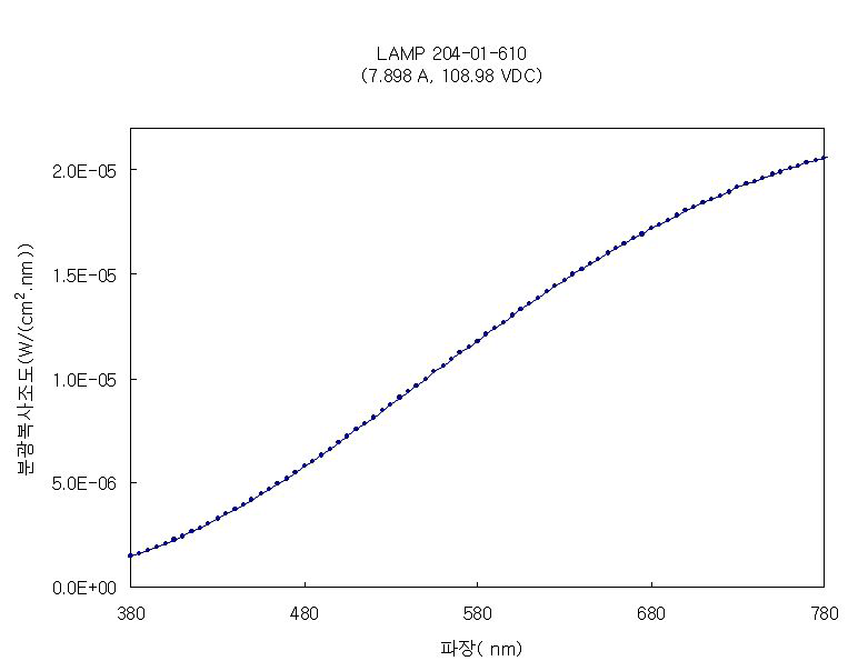 분광복사조도 CRM 스펙트럼 시험 결과