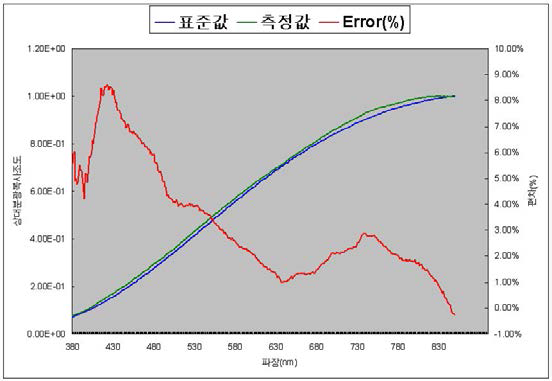 분광복사조도 표준소급 적용 차이