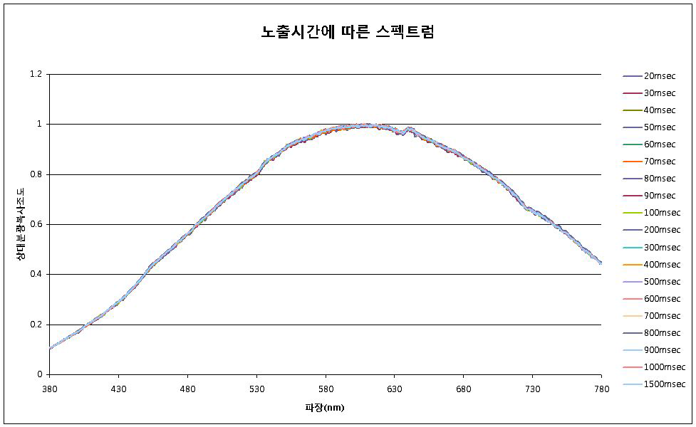 국산 분광복사계 노출시간에 따른 스펙트럼 변화