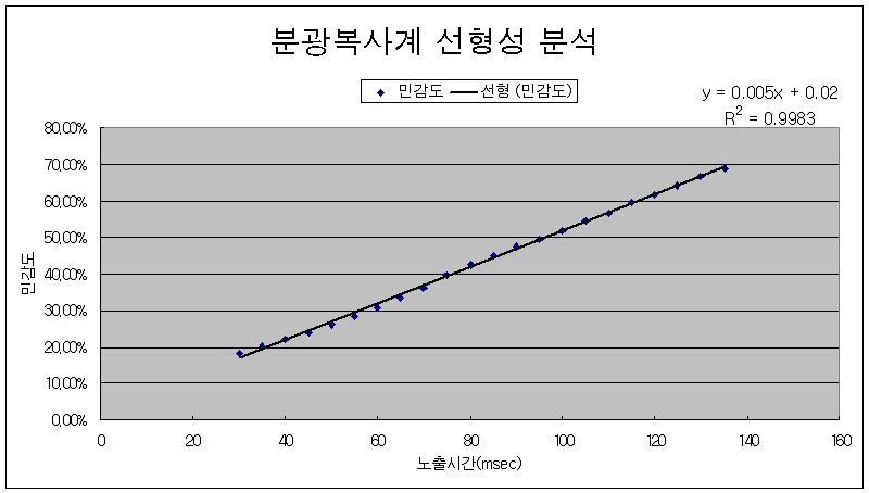 노출시간과 민감도의 선형성 분석 결과