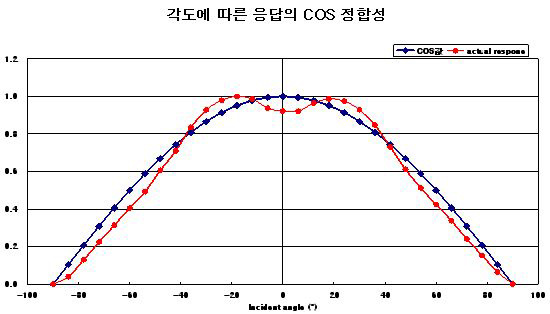 실제 측정한 적분구의 각도에 따른 COS 정합성