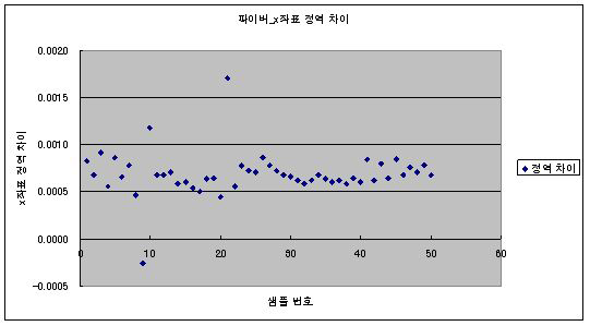 확산판 타입 수광소자를 이용한 색좌표 변화량 측정 결과