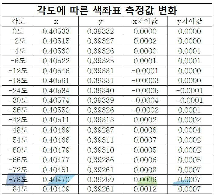 적분구형 수광소자 각도에 따른 색좌표 측정값