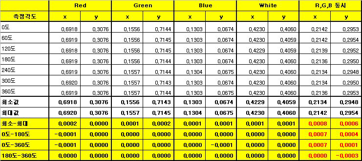 적분구형 수광소자를 이용한 색좌표 측정 결과