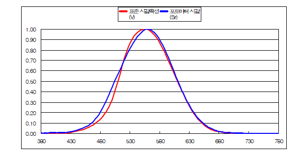 포토미터 분광감응도 결과