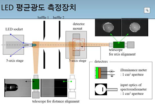 한국표준과학연구원 LED 광도 측정 장치